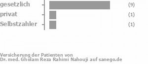 82% gesetzlich versichert,9% privat versichert,9% Selbstzahler Bild