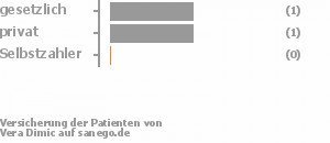 33% gesetzlich versichert,33% privat versichert,0% Selbstzahler Bild