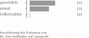 57% gesetzlich versichert,43% privat versichert,0% Selbstzahler Bild