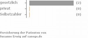 75% gesetzlich versichert,0% privat versichert,0% Selbstzahler Bild