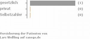100% gesetzlich versichert,0% privat versichert,0% Selbstzahler Bild