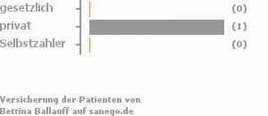 0% gesetzlich versichert,100% privat versichert,0% Selbstzahler 0% gesetzlich versichert,100% privat versichert,0% Selbstzahler Bild