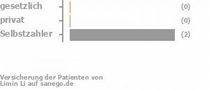 0% gesetzlich versichert,0% privat versichert,100% Selbstzahler Bild