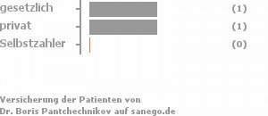 75% gesetzlich versichert,25% privat versichert,0% Selbstzahler Bild