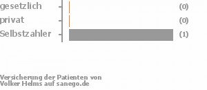 0% gesetzlich versichert,0% privat versichert,33% Selbstzahler Bild