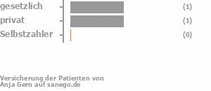 67% gesetzlich versichert,33% privat versichert,0% Selbstzahler Bild