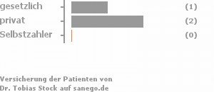 33% gesetzlich versichert,67% privat versichert,0% Selbstzahler Bild