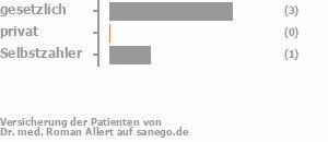 71% gesetzlich versichert,14% privat versichert,14% Selbstzahler Bild