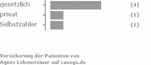 67% gesetzlich versichert,17% privat versichert,17% Selbstzahler Bild