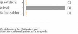 0% gesetzlich versichert,33% privat versichert,0% Selbstzahler Bild