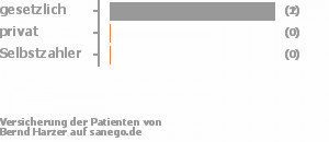 100% gesetzlich versichert,0% privat versichert,0% Selbstzahler 100% gesetzlich versichert,0% privat versichert,0% Selbstzahler Bild