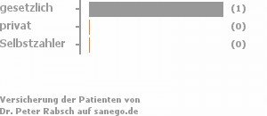 100% gesetzlich versichert,0% privat versichert,0% Selbstzahler 100% gesetzlich versichert,0% privat versichert,0% Selbstzahler Bild