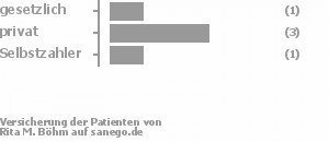 17% gesetzlich versichert,50% privat versichert,33% Selbstzahler Bild
