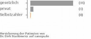 94% gesetzlich versichert,6% privat versichert,0% Selbstzahler Bild