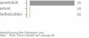 83% gesetzlich versichert,0% privat versichert,0% Selbstzahler Bild