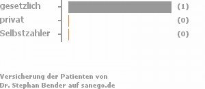 33% gesetzlich versichert,67% privat versichert,0% Selbstzahler Bild