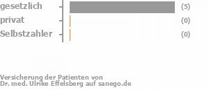 71% gesetzlich versichert,0% privat versichert,0% Selbstzahler 71% gesetzlich versichert,0% privat versichert,0% Selbstzahler Bild