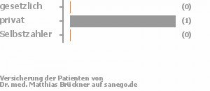 0% gesetzlich versichert,100% privat versichert,0% Selbstzahler 0% gesetzlich versichert,100% privat versichert,0% Selbstzahler Bild