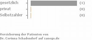 50% gesetzlich versichert,0% privat versichert,0% Selbstzahler 50% gesetzlich versichert,0% privat versichert,0% Selbstzahler Bild