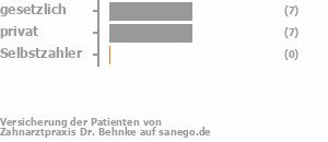 53% gesetzlich versichert,47% privat versichert,0% Selbstzahler Bild