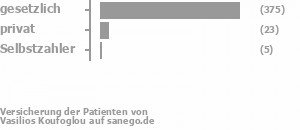 90% gesetzlich versichert,6% privat versichert,1% Selbstzahler Bild