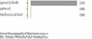 50% gesetzlich versichert,0% privat versichert,0% Selbstzahler Bild