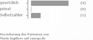 67% gesetzlich versichert,0% privat versichert,33% Selbstzahler Bild