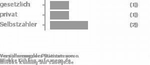 20% gesetzlich versichert,20% privat versichert,60% Selbstzahler 20% gesetzlich versichert,20% privat versichert,60% Selbstzahler Bild