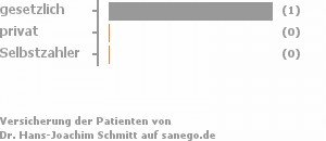 100% gesetzlich versichert,0% privat versichert,0% Selbstzahler 100% gesetzlich versichert,0% privat versichert,0% Selbstzahler Bild