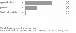 73% gesetzlich versichert,27% privat versichert,0% Selbstzahler Bild