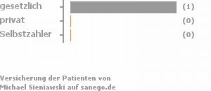100% gesetzlich versichert,0% privat versichert,0% Selbstzahler 100% gesetzlich versichert,0% privat versichert,0% Selbstzahler Bild