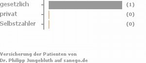 33% gesetzlich versichert,33% privat versichert,0% Selbstzahler Bild