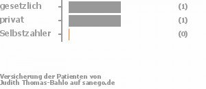 50% gesetzlich versichert,50% privat versichert,0% Selbstzahler 50% gesetzlich versichert,50% privat versichert,0% Selbstzahler Bild