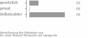 33% gesetzlich versichert,0% privat versichert,67% Selbstzahler Bild