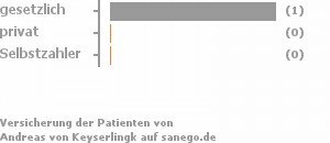 50% gesetzlich versichert,50% privat versichert,0% Selbstzahler Bild