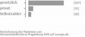 78% gesetzlich versichert,11% privat versichert,6% Selbstzahler Bild