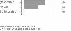 63% gesetzlich versichert,38% privat versichert,0% Selbstzahler Bild