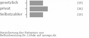 30% gesetzlich versichert,41% privat versichert,30% Selbstzahler Bild