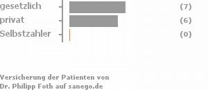 54% gesetzlich versichert,46% privat versichert,0% Selbstzahler Bild