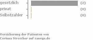 67% gesetzlich versichert,0% privat versichert,0% Selbstzahler Bild