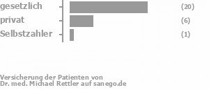 74% gesetzlich versichert,22% privat versichert,4% Selbstzahler Bild