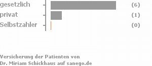 86% gesetzlich versichert,14% privat versichert,0% Selbstzahler Bild