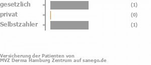 25% gesetzlich versichert,0% privat versichert,75% Selbstzahler Bild