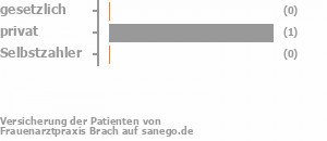 0% gesetzlich versichert,100% privat versichert,0% Selbstzahler Bild