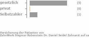 83% gesetzlich versichert,0% privat versichert,17% Selbstzahler Bild