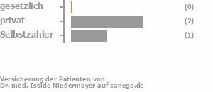 0% gesetzlich versichert,67% privat versichert,33% Selbstzahler Bild