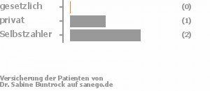 0% gesetzlich versichert,33% privat versichert,67% Selbstzahler Bild