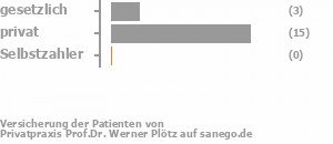 16% gesetzlich versichert,79% privat versichert,0% Selbstzahler Bild