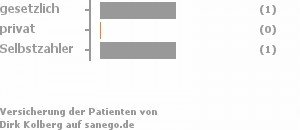 50% gesetzlich versichert,0% privat versichert,50% Selbstzahler 50% gesetzlich versichert,0% privat versichert,50% Selbstzahler Bild