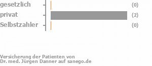 33% gesetzlich versichert,67% privat versichert,0% Selbstzahler Bild